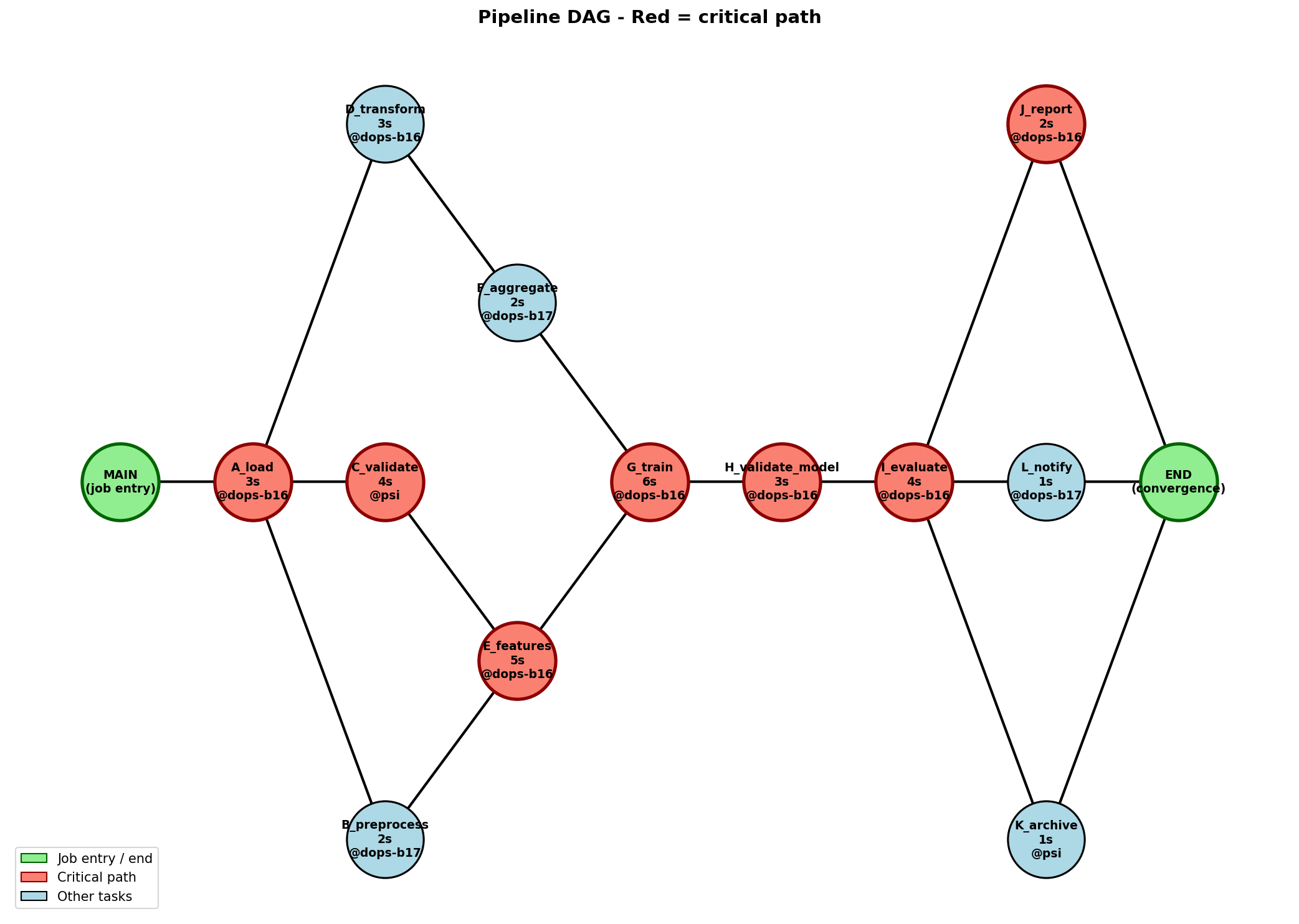 Advanced DAG orchestrator — Multivac Docs 1.1 documentation